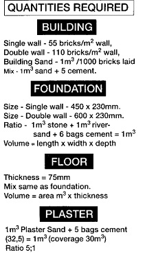 Building Material quantities to build